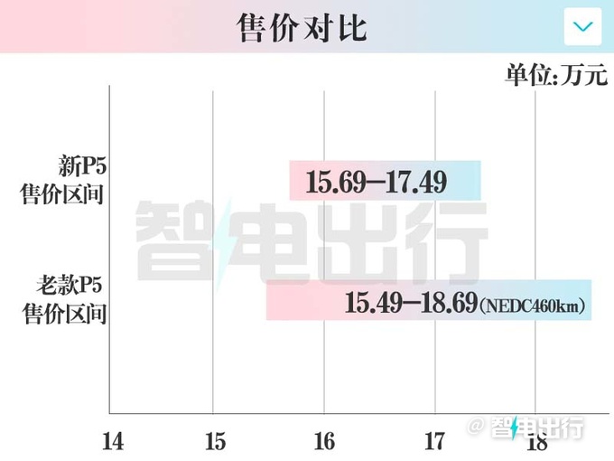 官方涨价！小鹏新P5售15.69-17.49万元 尺寸加长