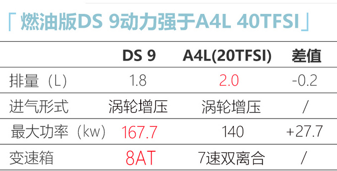 DS 9将于8月份发布 动力超奥迪A4L/预计22万起售