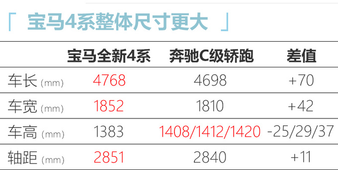 宝马4系实拍！预售36.5万起 尺寸/动力超C级轿跑