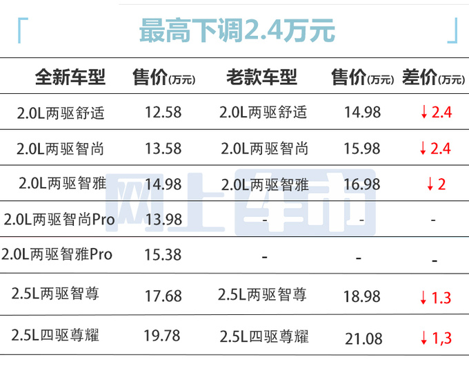 再官降！马自达新CX-5售12.58万起 比长安CS55P便宜