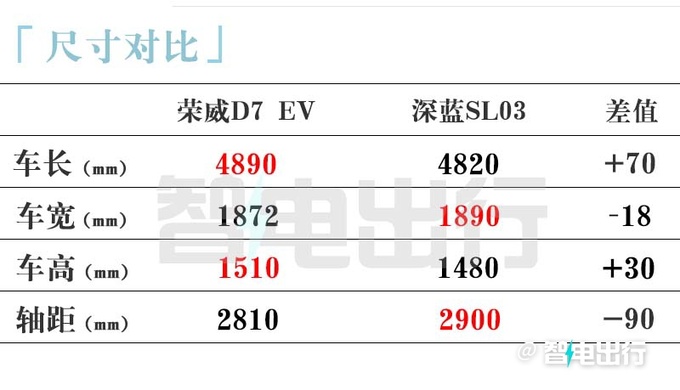 荣威D7官宣量产下线 4S店：10月上市，卖10-20万