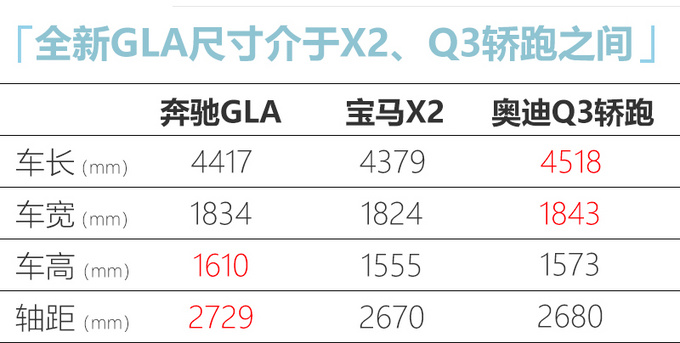 奔驰换代GLA将增新车型 入门版最低或仅需27万元