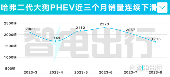 哈弗4天后推新版二代大狗PHEV 4S店：售16.58万