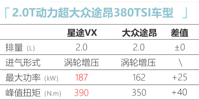 星途VX大7座SUV 10月上市 2.0T动力超大众途昂