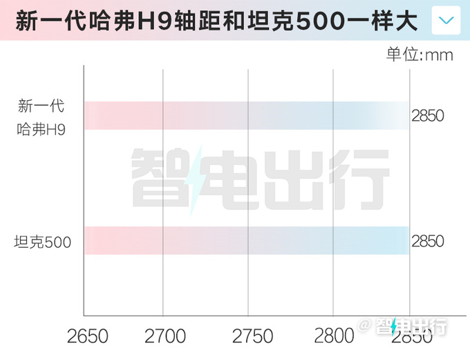 新哈弗H9四季度上市！轴距加长-和坦克500一样大