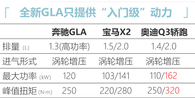 奔驰换代GLA将增新车型 入门版最低或仅需27万元