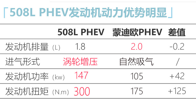 东风标致508L插混版即将上市 预计23万元起售