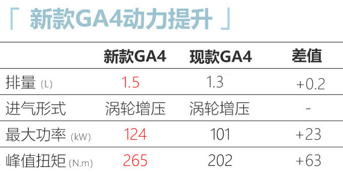 广汽传祺新款GA4曝光 外观大改/换搭1.5T动力更强