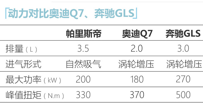 现代帕里斯帝首发！ 与奥迪Q7同级/搭3.5L发动机