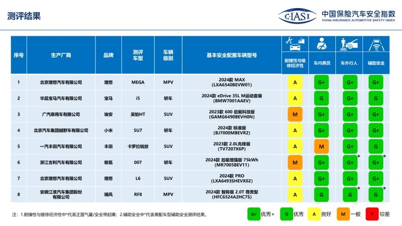 中保研2024年测评车型第一次结果公布 多款车型获评G+