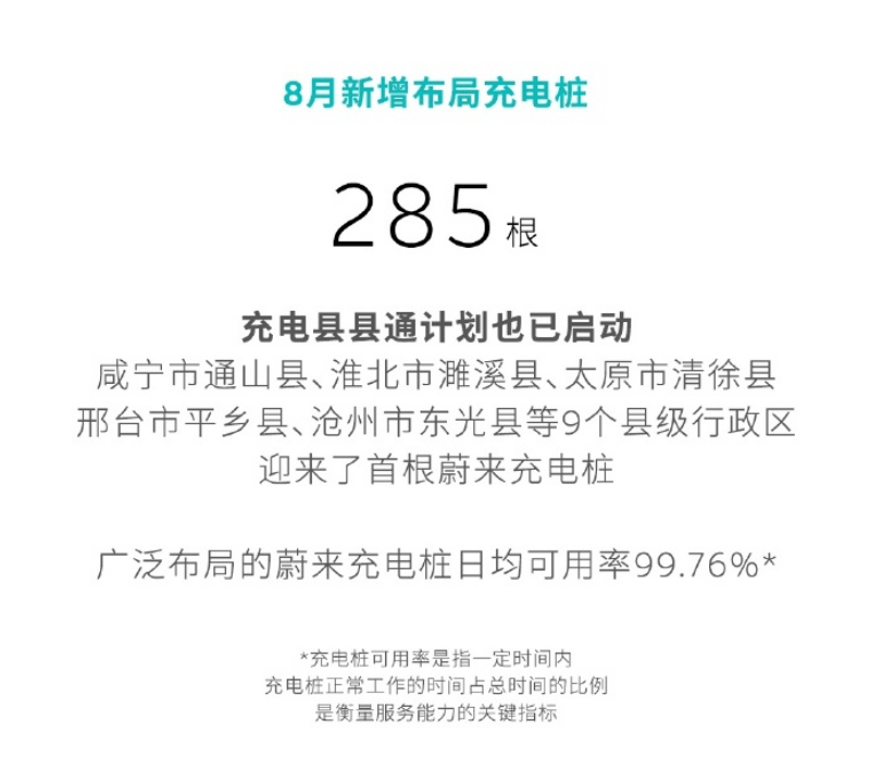 蔚来发布8月加电报告 “换/加电县县通”计划开始启动