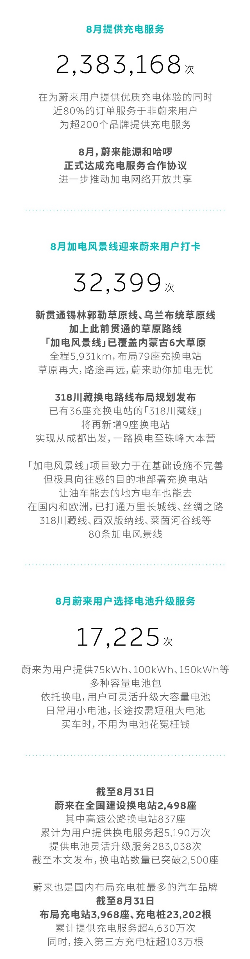 蔚来发布8月加电报告 “换/加电县县通”计划开始启动