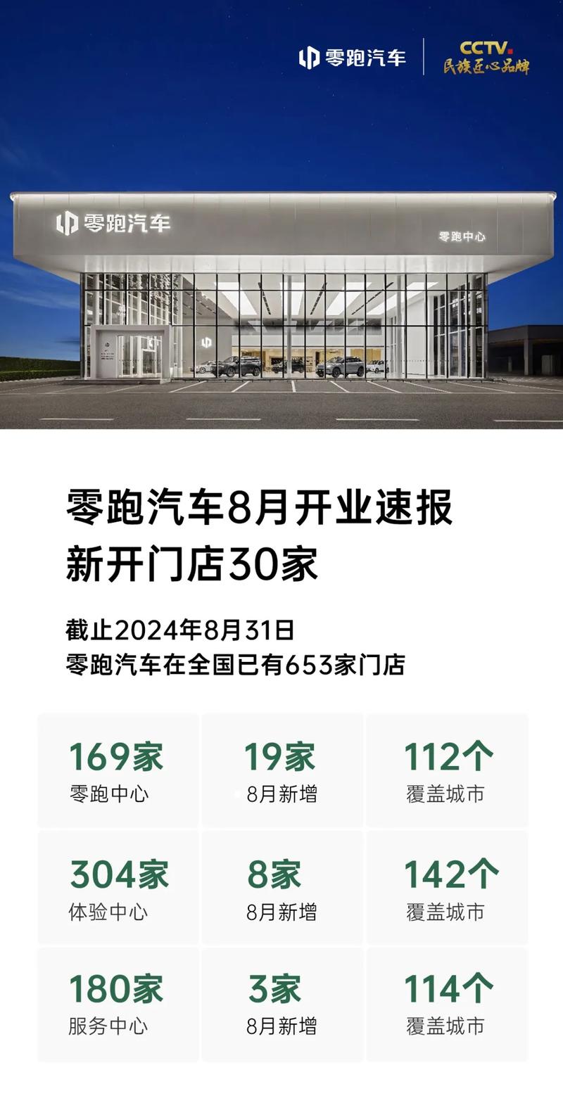 零跑汽车8月新开门店30家 全国已有653家门店