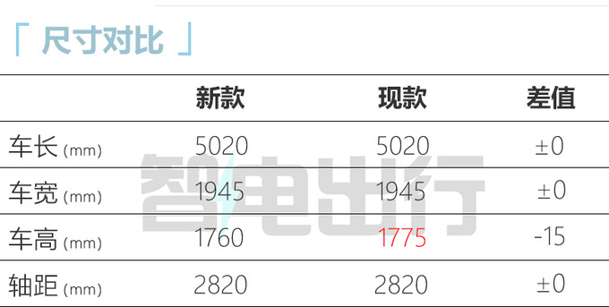 新问界M7六天后上市！标配大五座 预计售24.8-30.8万