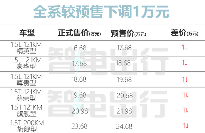 官降1万！比亚迪新海豹售16.68-23.68万 加长18cm