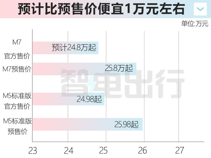 新问界M7六天后上市！标配大五座 预计售24.8-30.8万