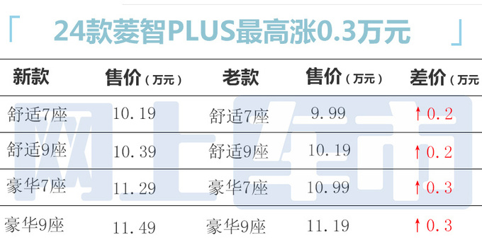 官方涨价！风行2款MPV售7.49-11.49万 换搭1.5T动力