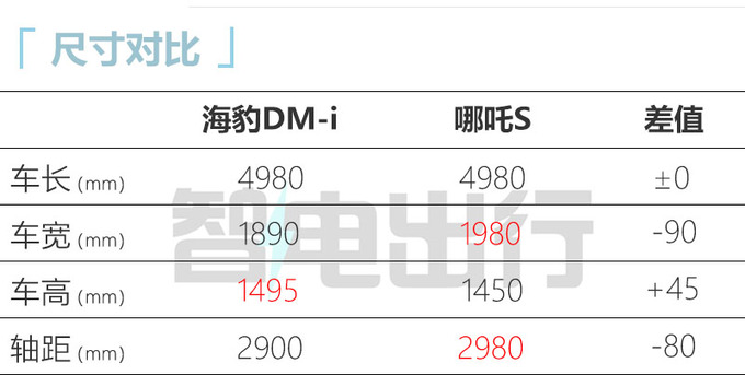 官降1万！比亚迪新海豹售16.68-23.68万 加长18cm