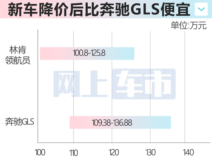 官降18万！林肯新领航员售100.8-125.8万 配双色车身