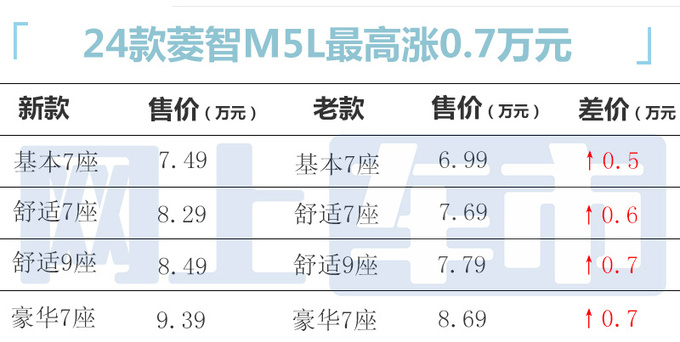 官方涨价！风行2款MPV售7.49-11.49万 换搭1.5T动力