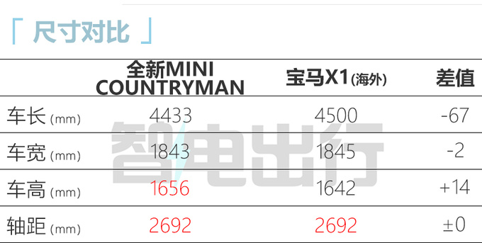 全新MINI COUNTRYMAN首发 加长12.3cm 和X1一样大