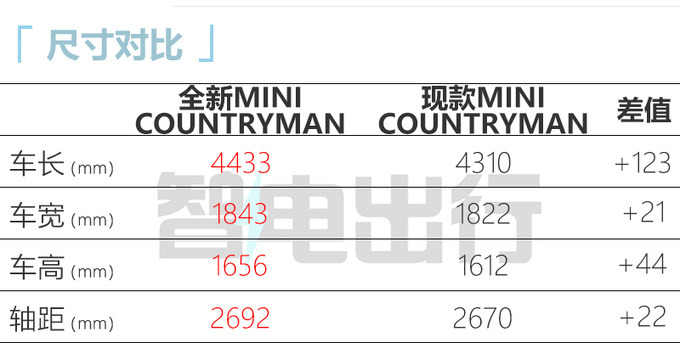 全新MINI COUNTRYMAN首发 加长12.3cm 和X1一样大