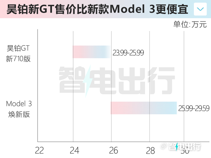 官降10万！昊铂GT 710版增3款新车型 23.99万起售