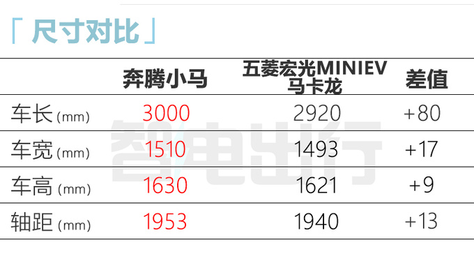 奔腾小马预计售3-5万！续航170km 本月将预售