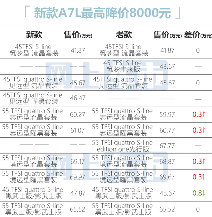 官降8000元！奥迪新A7L售41.87万起 多项配置升级