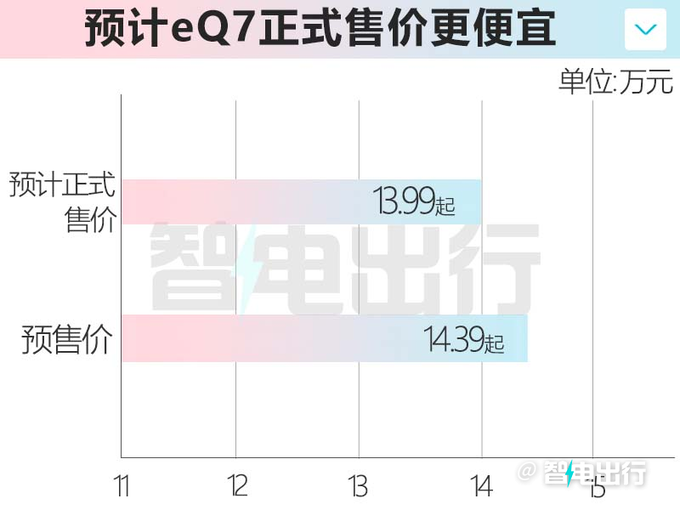 奇瑞eQ7即将上市 4S店：比预售便宜4-6千元