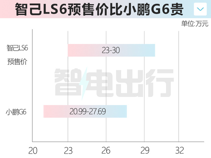 智己LS6预售23-30万！10月上市 比小鹏G6长15.1cm