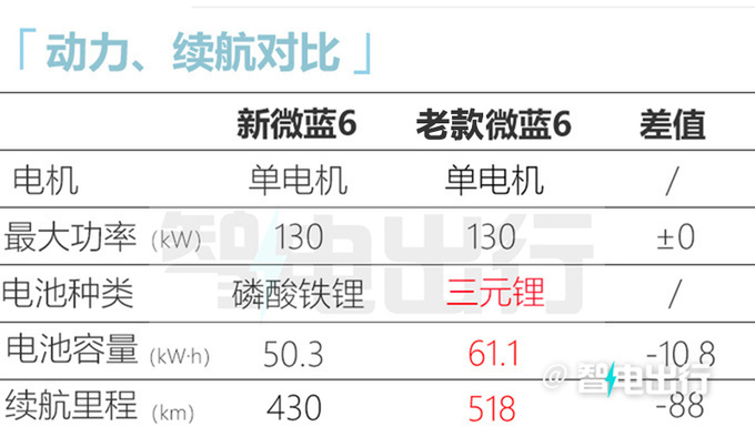 官降超8万！别克新微蓝6售11.28万起 换磷酸铁锂电池