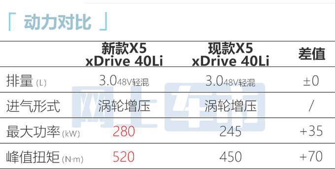 全面涨价！宝马新国产X5售61.5-80万 动力大幅提升