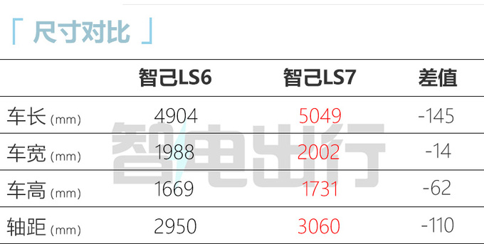 智己LS6预售23-30万！10月上市 比小鹏G6长15.1cm