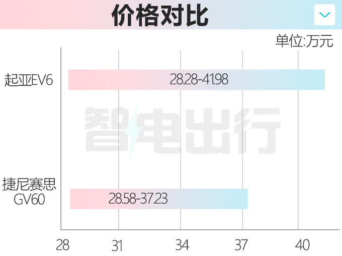 “最贵起亚”EV6上市！售28.28-41.98万 续航671km