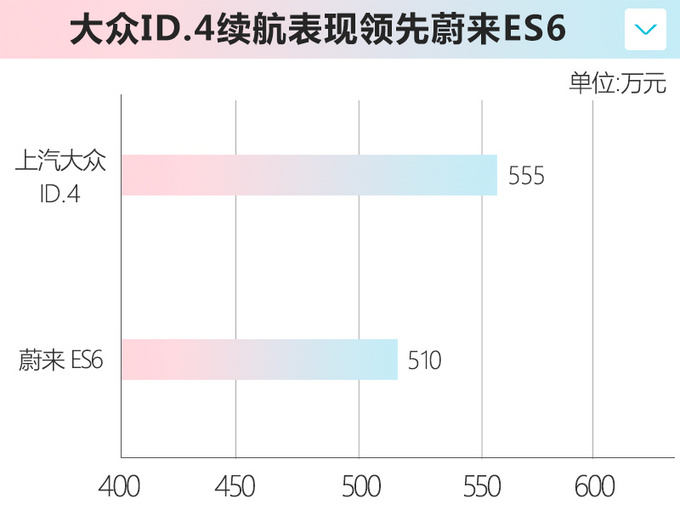 上汽大众纯电动SUV信息曝光 续航里程超蔚来ES6