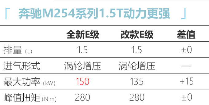 奔驰国产换代E级进度曝光！新1.5T动力超宝马2.0T