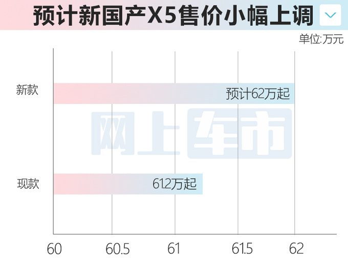 宝马新国产X5 8月25日首发！换双联屏 或官方涨价