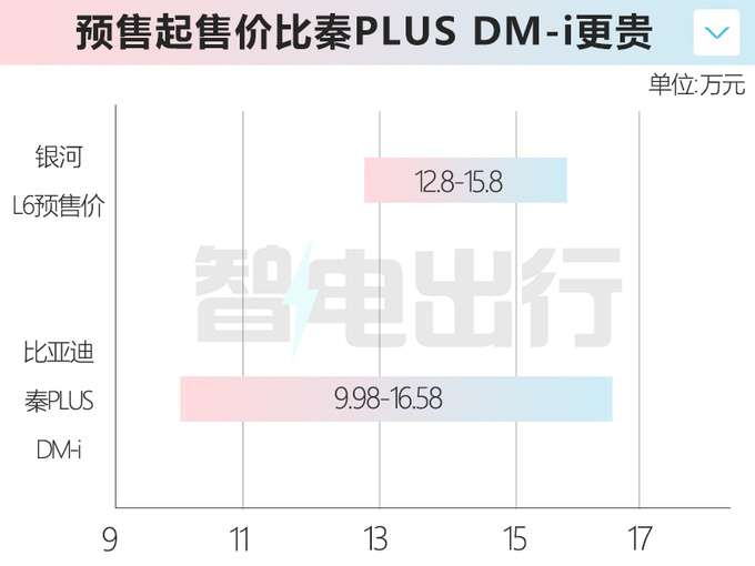 吉利银河L6预售12.8-15.8万！比秦PLUS更大、更省