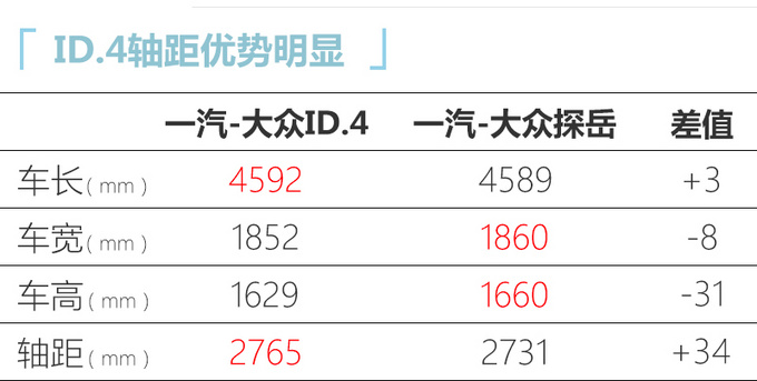 一汽-大众纯电动SUV实拍-尺寸比探岳大 10月发布