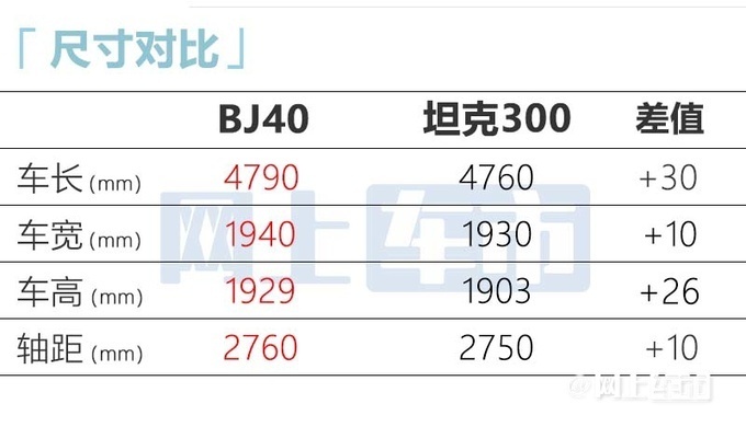 新北京BJ40首发！比坦克300还大 配无框车门