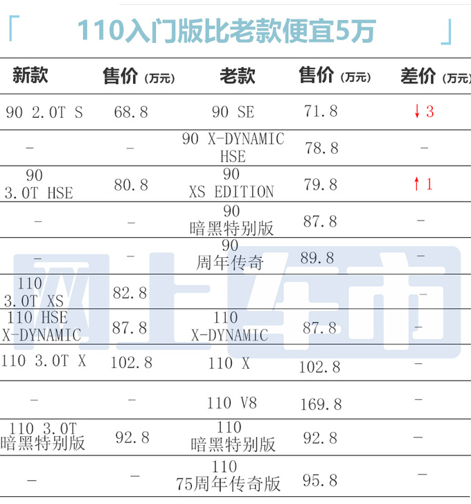 最高降5万！路虎新卫士售68.8-102.8万 取消多项配置