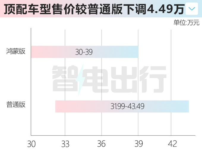 “官降”6.49万！阿维塔11鸿蒙版售30-39万 续航提升