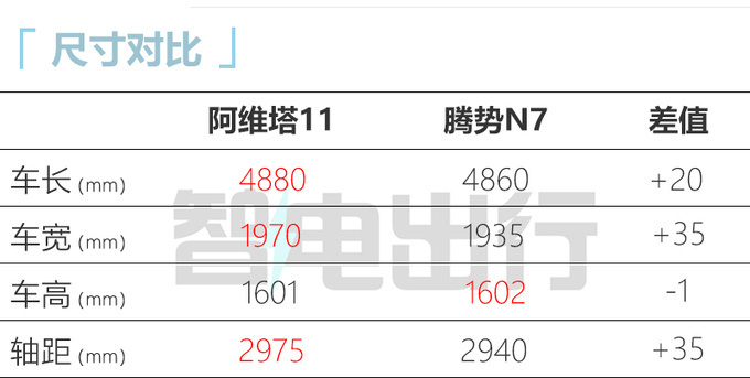 “官降”6.49万！阿维塔11鸿蒙版售30-39万 续航提升