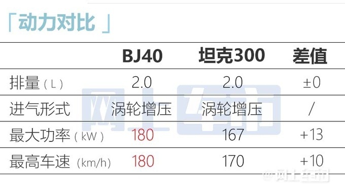 新北京BJ40首发！比坦克300还大 配无框车门