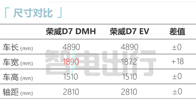 上汽荣威D7 EV/DMH亮相！续航1400km 四季度上市