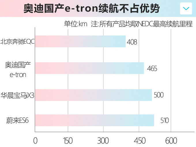 奥迪国产e-tron续航“缩水”至465km 50万起售