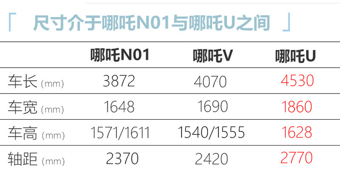 哪吒汽车启动C轮融资 第三款SUV-哪吒V将9月上市