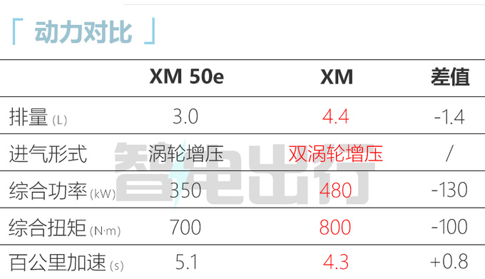 省83万买入门版！宝马XM售146.8万起 换3.0T发动机