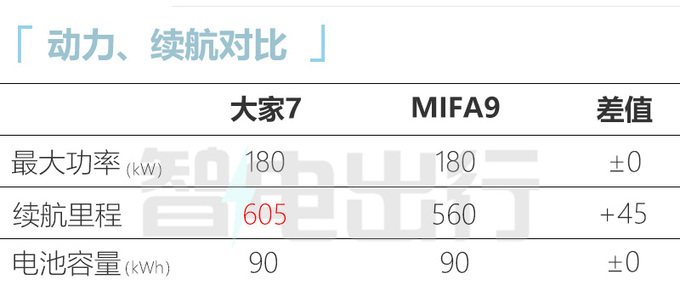 上汽大家7售25.98-29.98万元！支持换电 6/7座可选